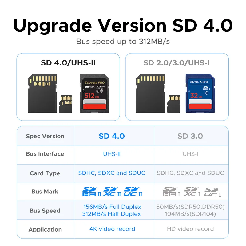 UGREEN USB C SD 4.0 Card Reader USB Memory Card Reader 312MB/s USB3.0&USB C to SD Micro SD TF Card for PC Laptop UHS-II/UHS-I - الصورة 3