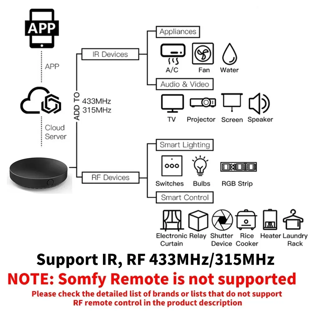Tuya WiFi IR RF Remote Control 315MHz 433MHz APP Remote Control For All Air Conditioner TV LG SmartLife Work with Yandex Alexa - الصورة 4